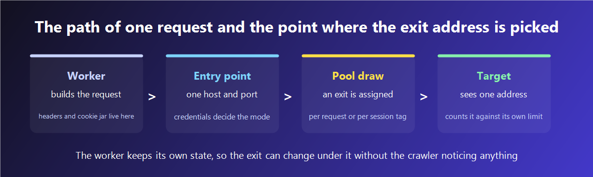 The path of one request from the worker through the gateway to the target site