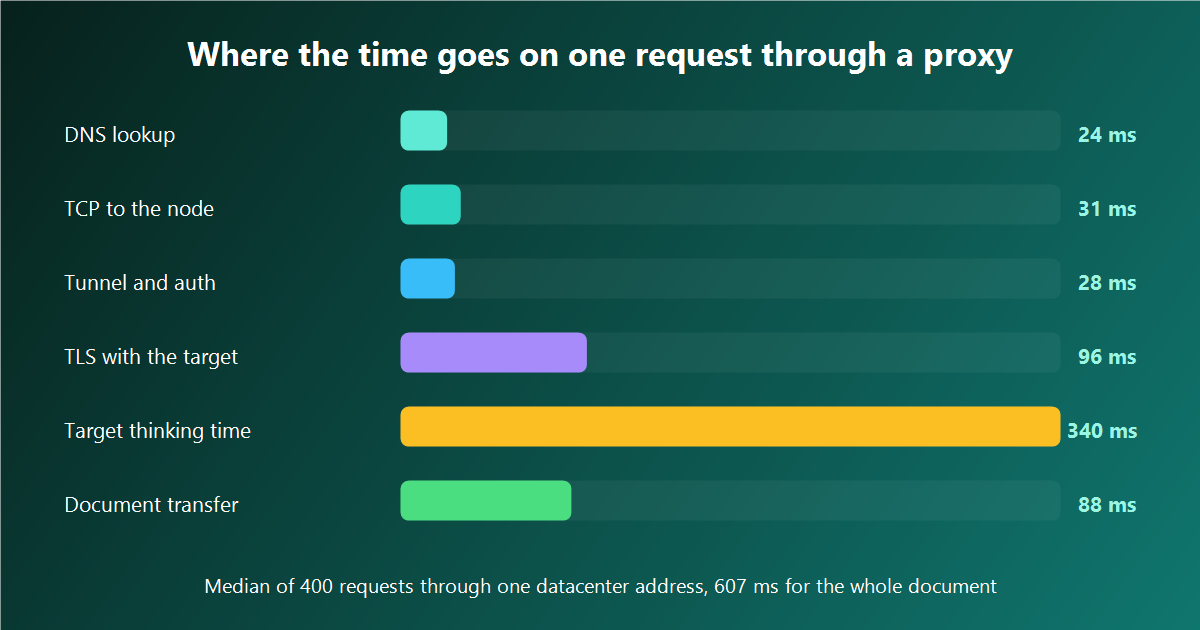 Bar chart of proxy request stages with the median milliseconds each one costs