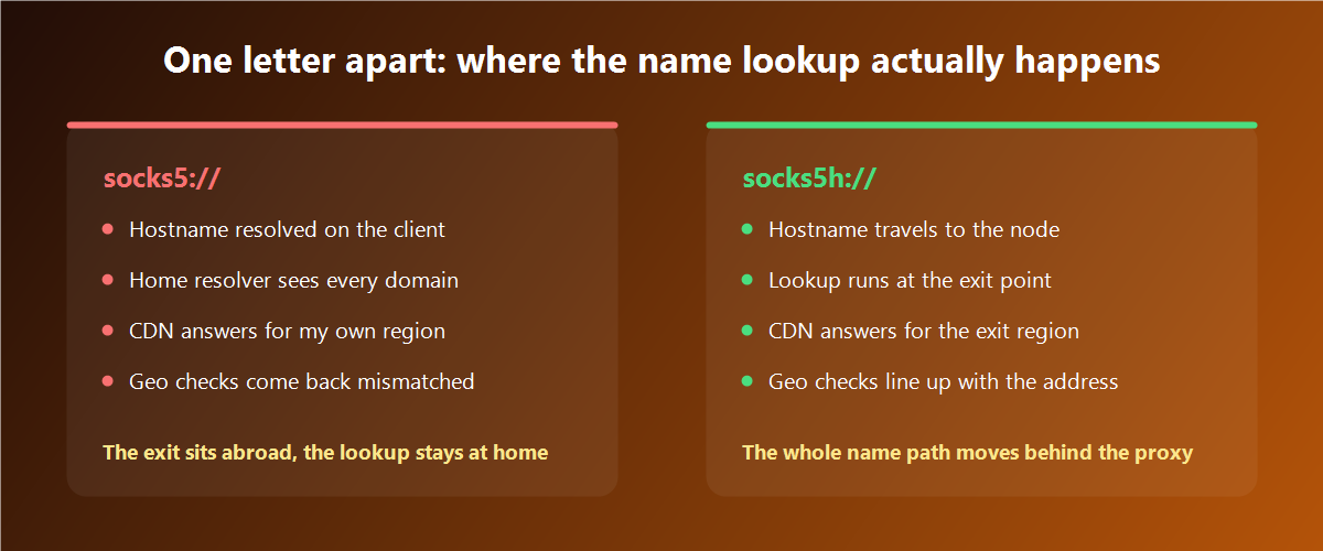 Where the DNS lookup happens under socks5 compared with socks5h