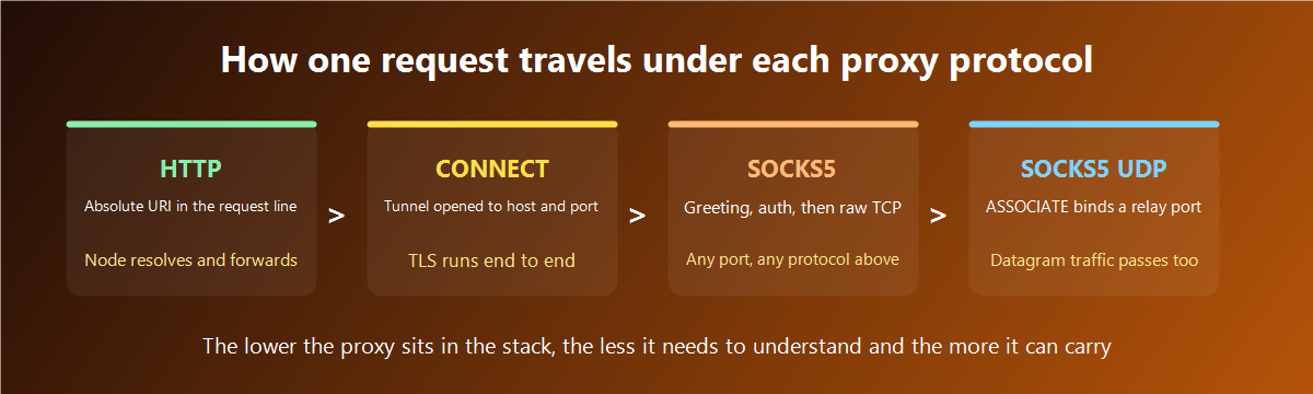 Request path through an HTTP proxy, a CONNECT tunnel and a SOCKS5 node