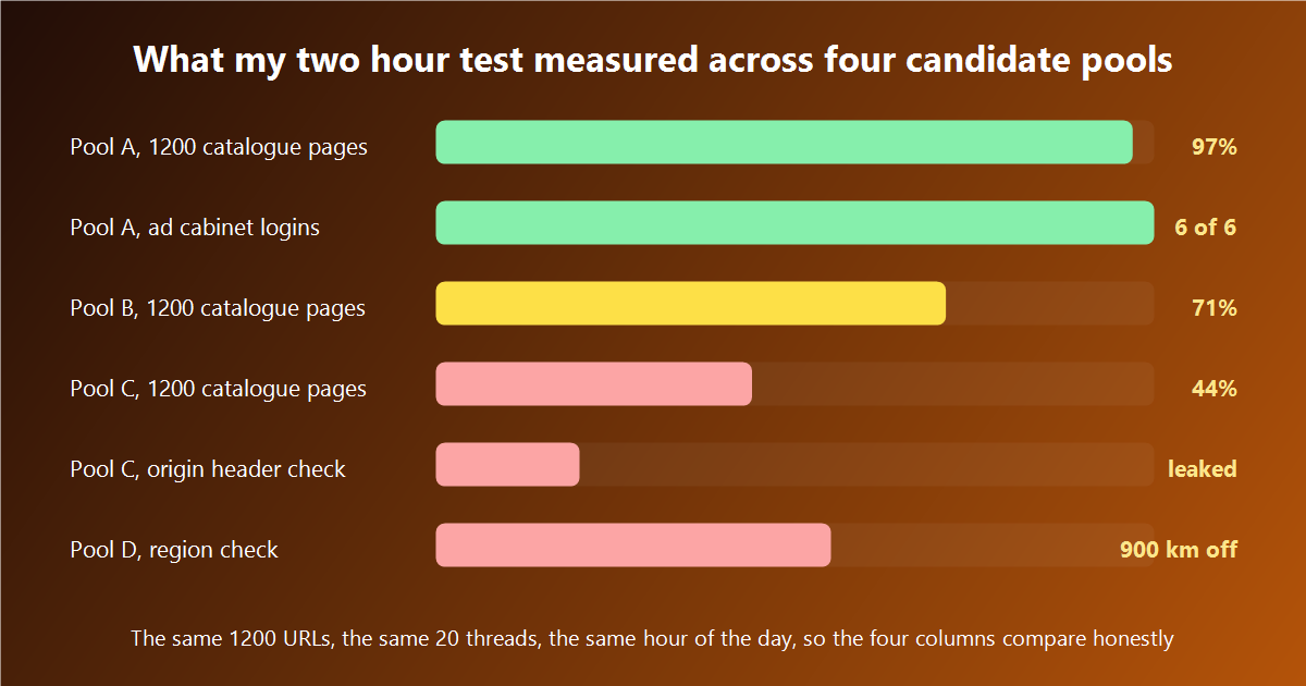 What my two hour test measured across four candidate pools