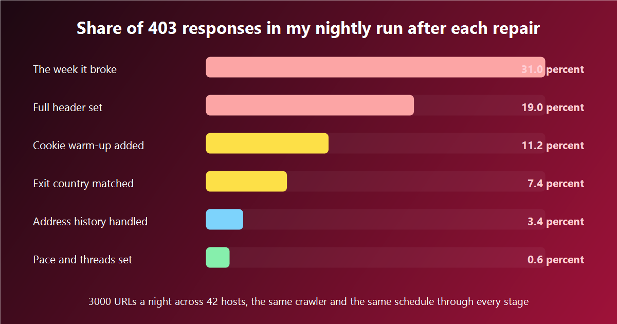 Share of 403 responses in my nightly run measured after each repair