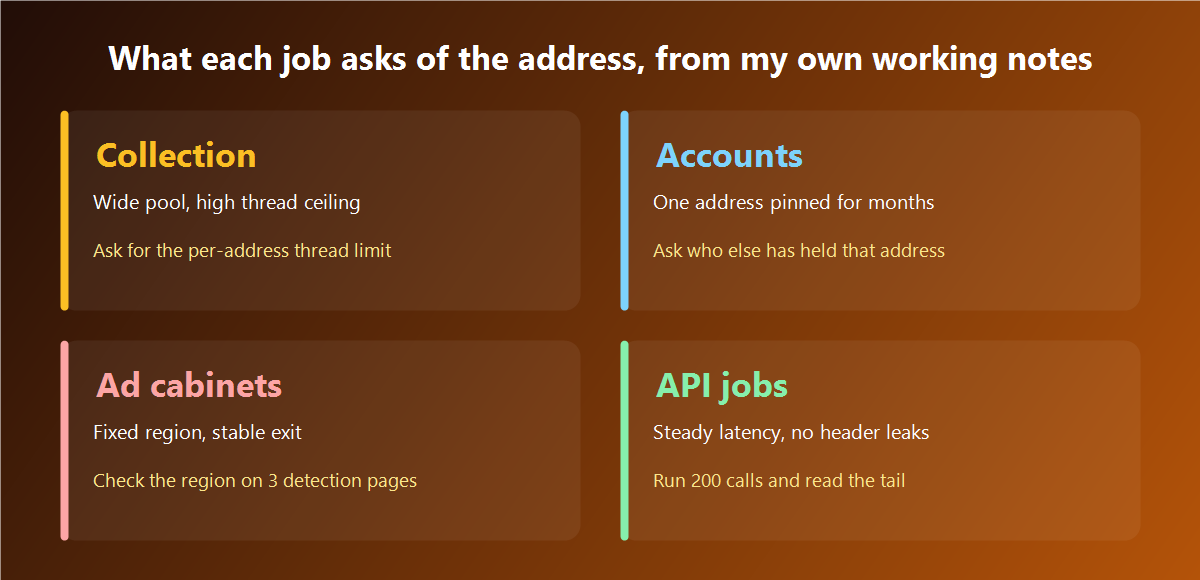 Four working tasks and the address property each of them demands