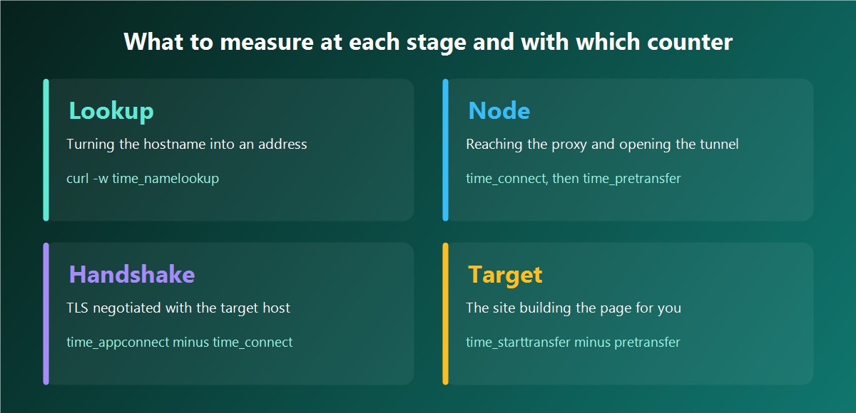 Four measurement cards showing which counter reveals each stage of the request