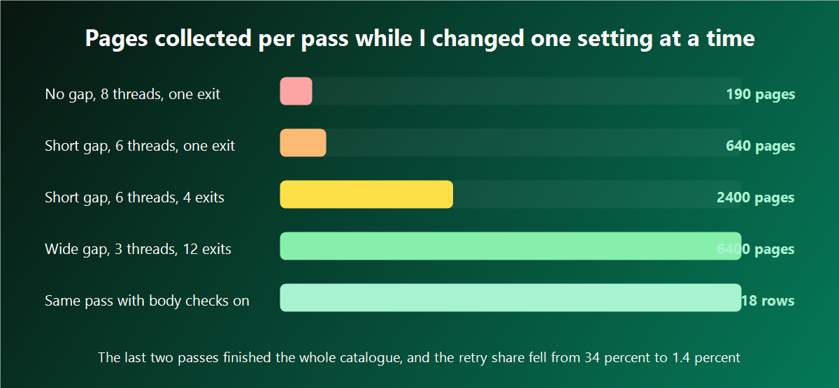 Bar chart of pages collected per pass as one setting changed at a time