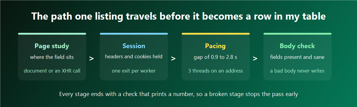 Diagram of the stages one listing passes through on its way into the results table