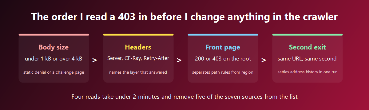 The order I read a 403 in before changing anything inside the crawler