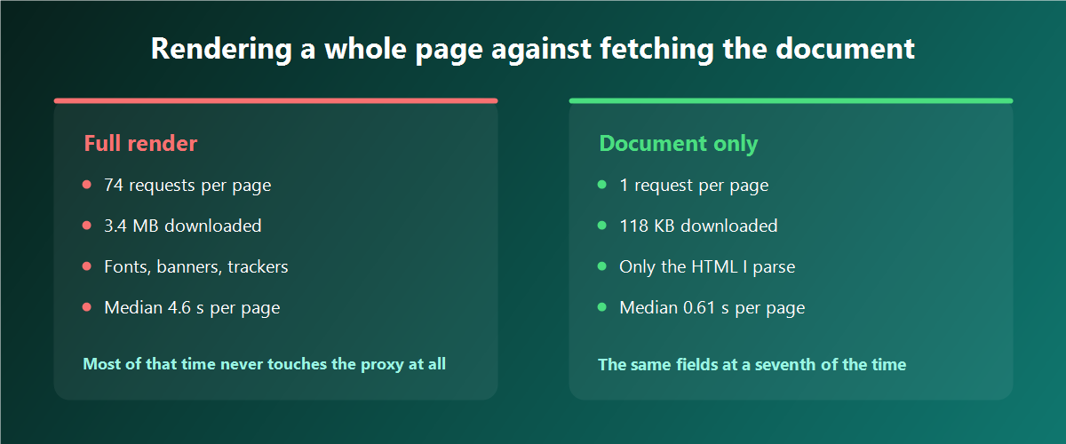 Full page rendering compared against fetching only the HTML document