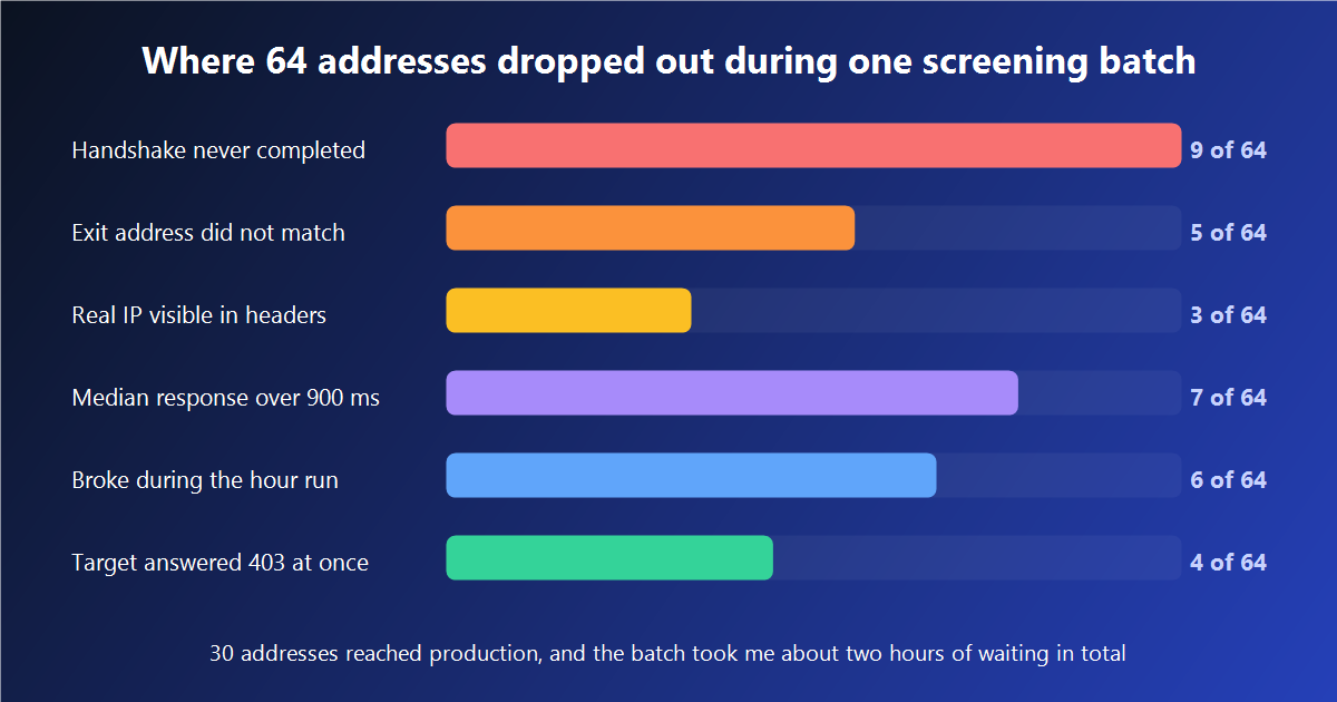 Where sixty four addresses dropped out during a single screening batch