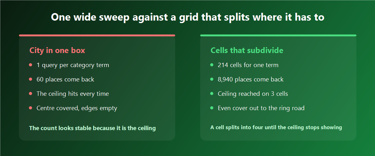 One wide city sweep compared against an adaptive grid that subdivides dense cells