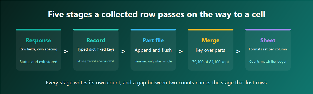 Five stages a collected row passes through before it lands in a spreadsheet cell