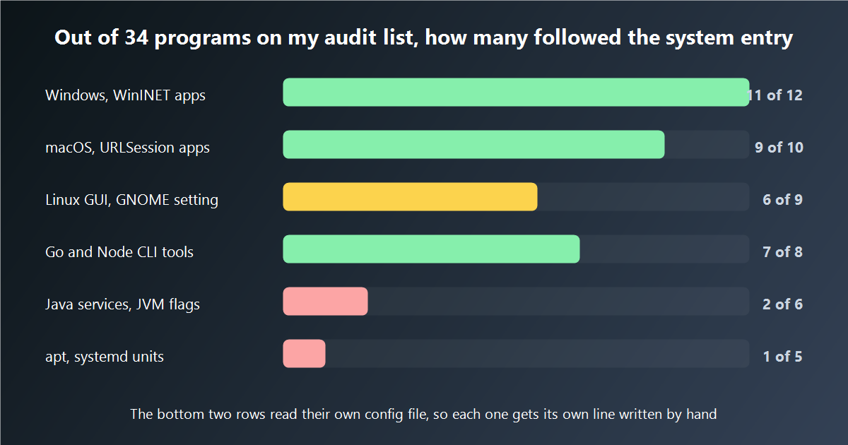 How many programs in my audit followed the system entry, grouped by runtime