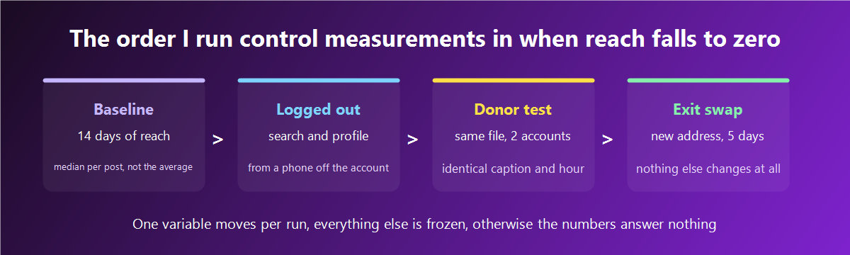 The order I follow when running control measurements after a reach collapse