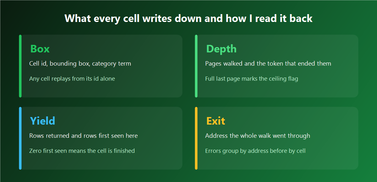 Four cards showing what a cell writes into the run log and how each field gets read back