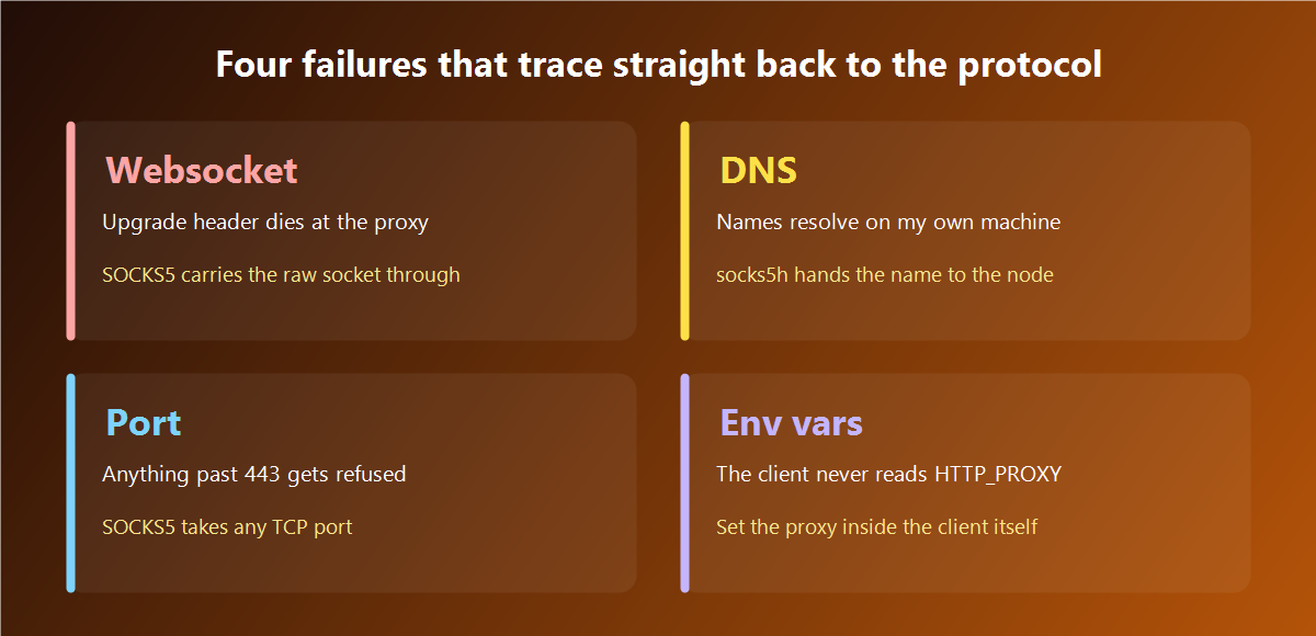 Four common failures and the proxy protocol that closes each one