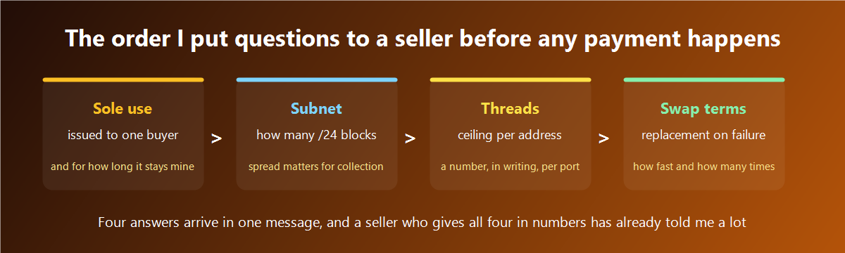 The order I put questions to a seller before any payment happens