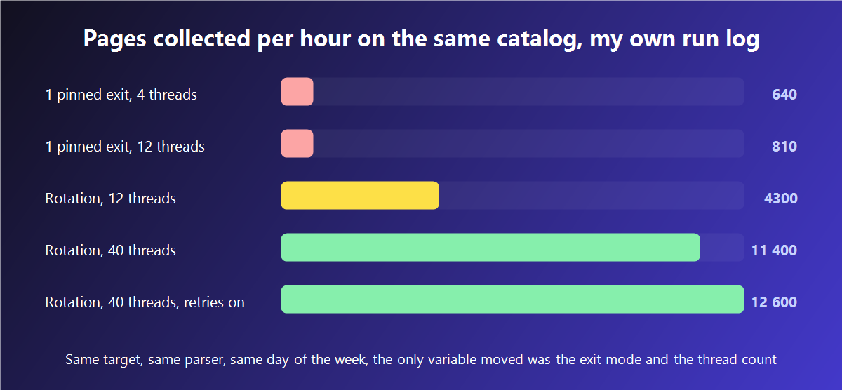 Pages collected per hour across pinned and rotating exit modes