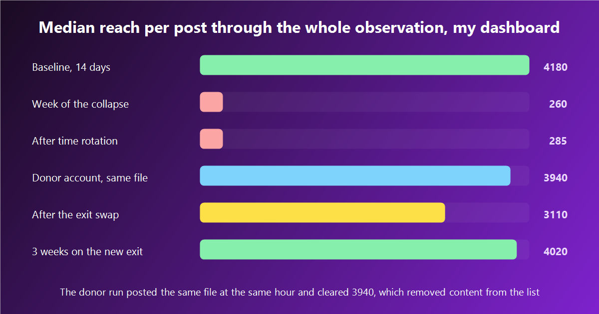 Median reach per post across every stage of the observation