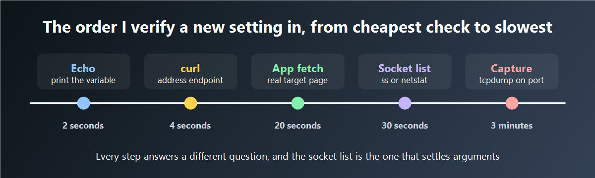 The order I check a new proxy setting in, from the fastest probe to the slowest
