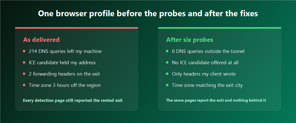 One browser profile compared before the probes and after the fixes